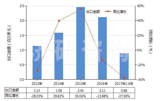 2013-2017年6月中國鄰苯二甲酸二丁酯(HS29173410)出口總額及增速統(tǒng)計(jì)
